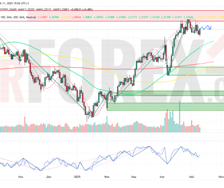 Прогноз Фунт Доллар GBP/USD на неделю 12 — 18 мая 2025