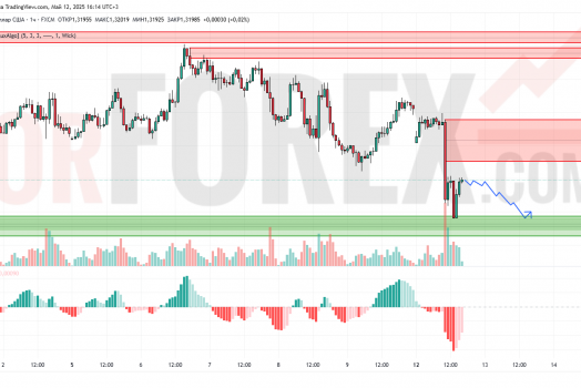 Прогноз Фунт Доллар GBP/USD на 13 мая 2025