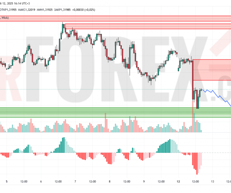 Прогноз Фунт Доллар GBP/USD на 13 мая 2025