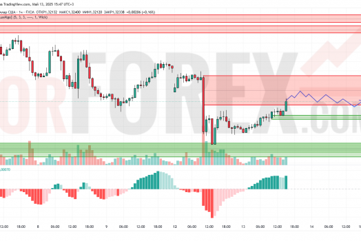 Прогноз Фунт Доллар GBP/USD на 14 мая 2025