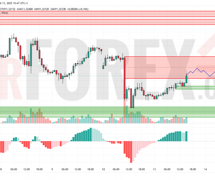 Прогноз Фунт Доллар GBP/USD на 14 мая 2025