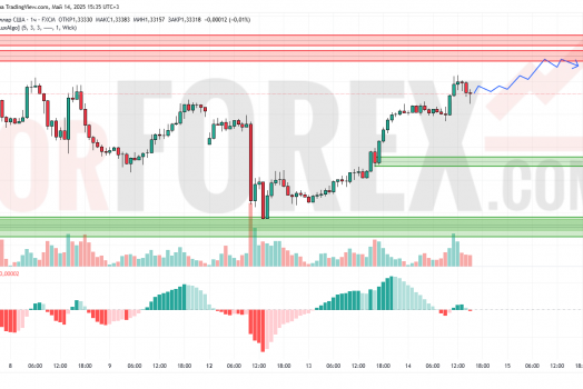 Прогноз Фунт Доллар GBP/USD на 15 мая 2025