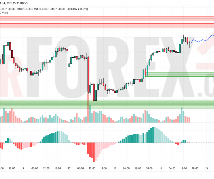 Прогноз Фунт Доллар GBP/USD на 15 мая 2025