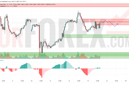 Прогноз Фунт Доллар GBP/USD на 16 мая 2025