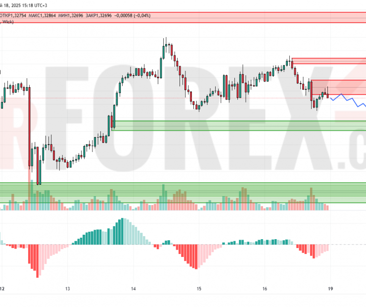 Прогноз Фунт Доллар GBP/USD на 19 мая 2025