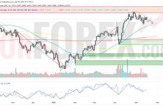 Прогноз Фунт Доллар GBP/USD на неделю 19 — 25 мая 2025