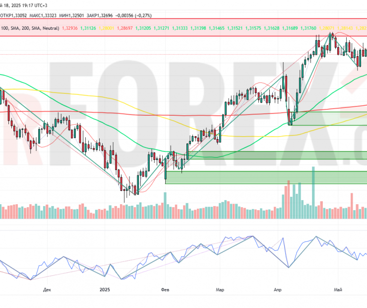 Прогноз Фунт Доллар GBP/USD на неделю 19 — 25 мая 2025