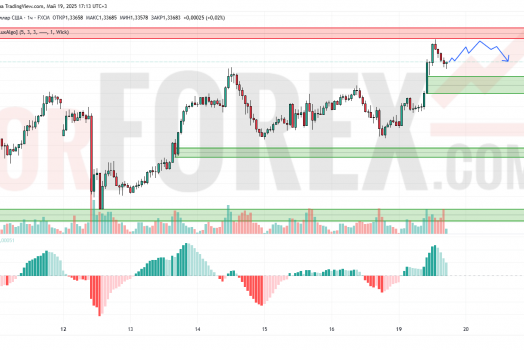 Прогноз Фунт Доллар GBP/USD на 20 мая 2025
