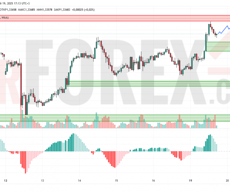 Прогноз Фунт Доллар GBP/USD на 20 мая 2025