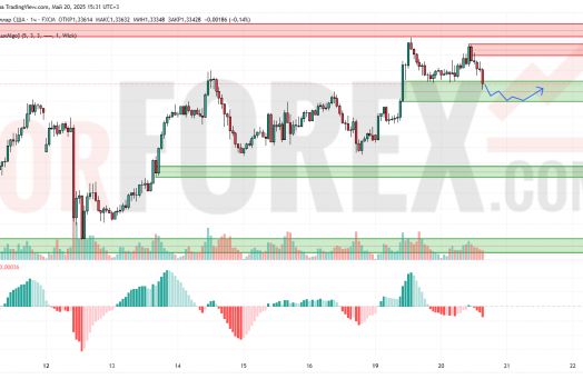 Прогноз Фунт Доллар GBP/USD на 21 мая 2025