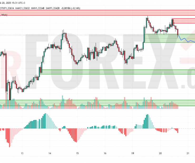 Прогноз Фунт Доллар GBP/USD на 21 мая 2025