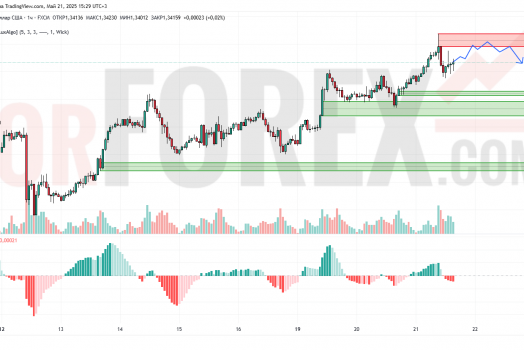 Прогноз Фунт Доллар GBP/USD на 22 мая 2025