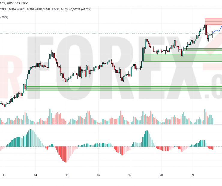 Прогноз Фунт Доллар GBP/USD на 22 мая 2025