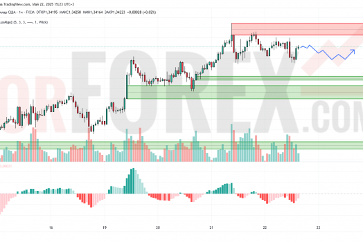 Прогноз Фунт Доллар GBP/USD на 23 мая 2025