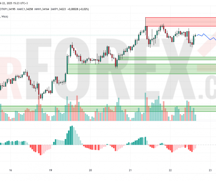 Прогноз Фунт Доллар GBP/USD на 23 мая 2025