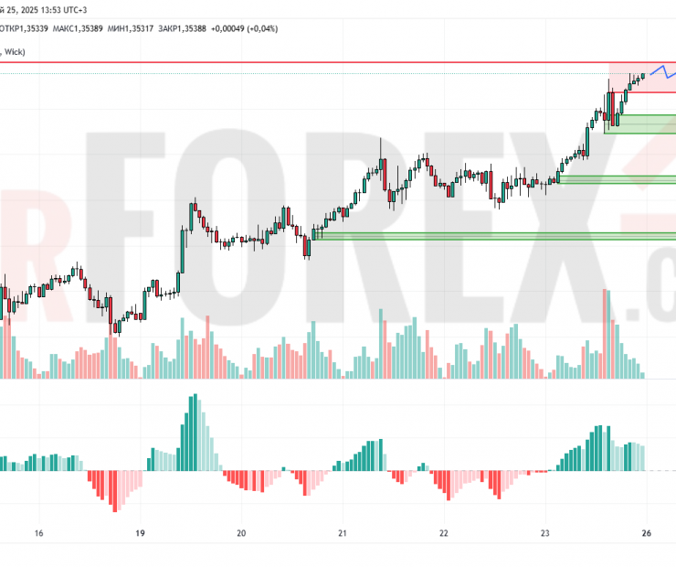 Прогноз Фунт Доллар GBP/USD на 26 мая 2025