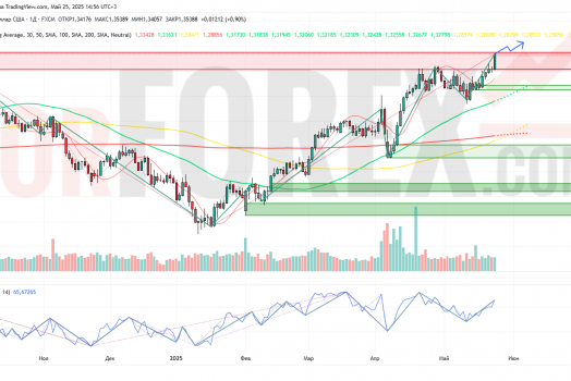 Прогноз Фунт Доллар GBP/USD на неделю 26 мая — 1 июня 2025