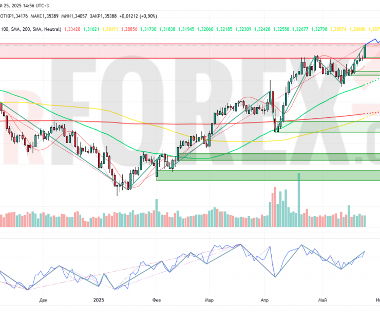 Прогноз Фунт Доллар GBP/USD на неделю 26 мая — 1 июня 2025