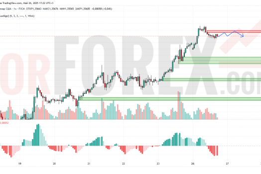 Прогноз Фунт Доллар GBP/USD на 27 мая 2025