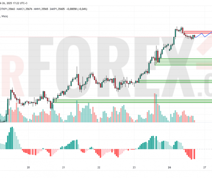 Прогноз Фунт Доллар GBP/USD на 27 мая 2025
