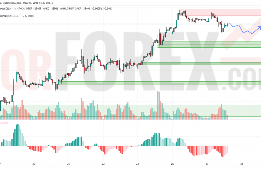 Прогноз Фунт Доллар GBP/USD на 28 мая 2025