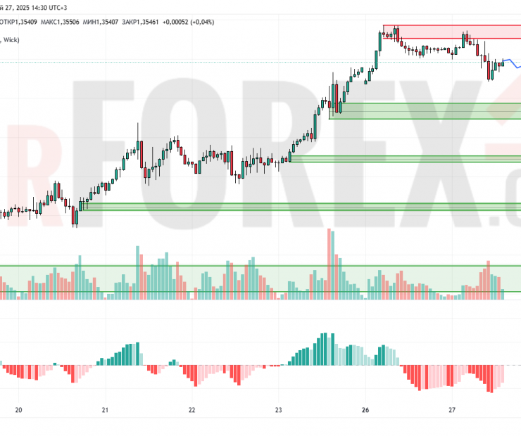 Прогноз Фунт Доллар GBP/USD на 28 мая 2025
