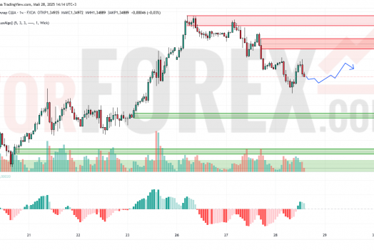 Прогноз Фунт Доллар GBP/USD на 29 мая 2025