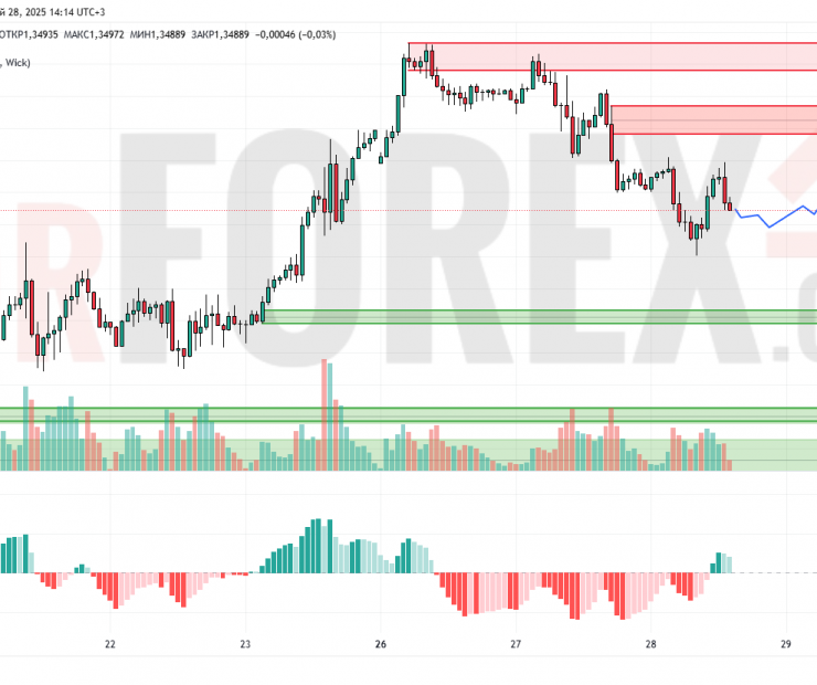 Прогноз Фунт Доллар GBP/USD на 29 мая 2025