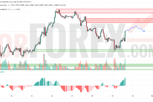 Прогноз Фунт Доллар GBP/USD на 30 мая 2025