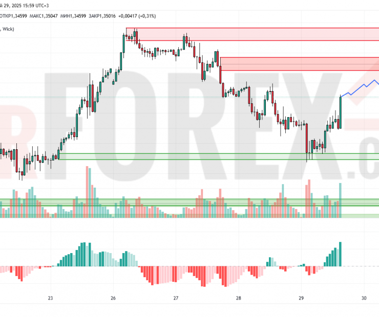 Прогноз Фунт Доллар GBP/USD на 30 мая 2025