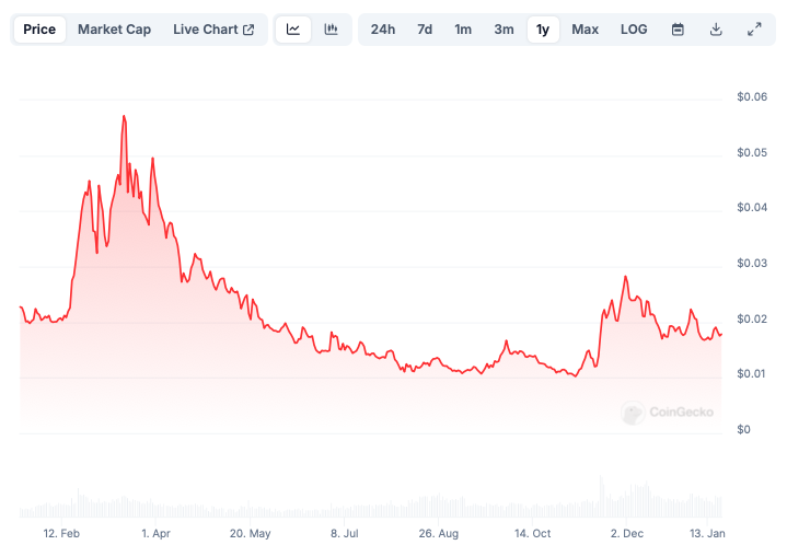 график цены одного из лучших криптовалютных проектов с ИИ токеном Rejuve.AI
