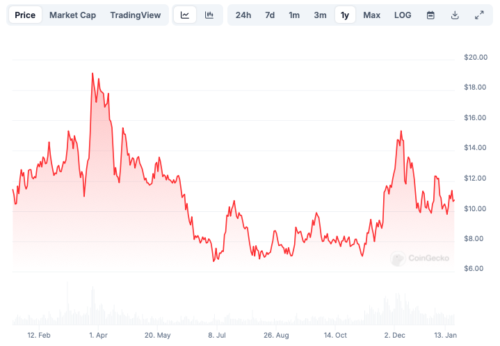 график цены криптовалютной монеты в секторе AI ICP