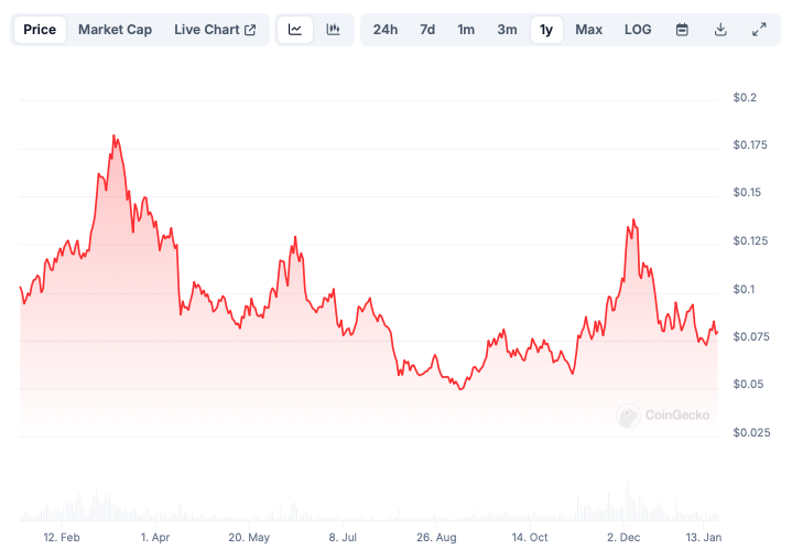 график цены АИ токена Oasis Network (ROSE)