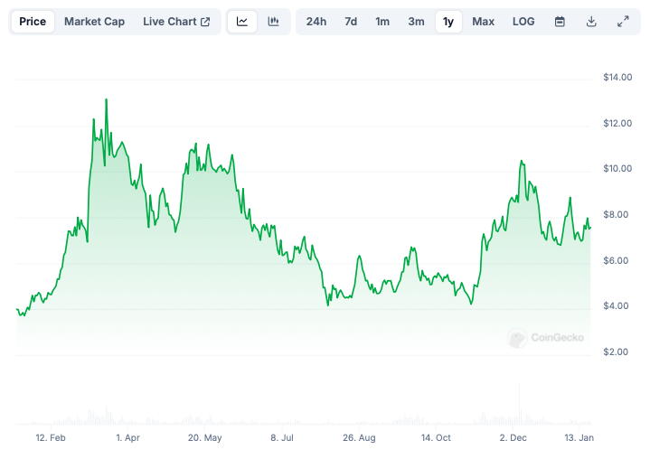 график цены криптовалюты, связанной с искусственным интеллектом, Render