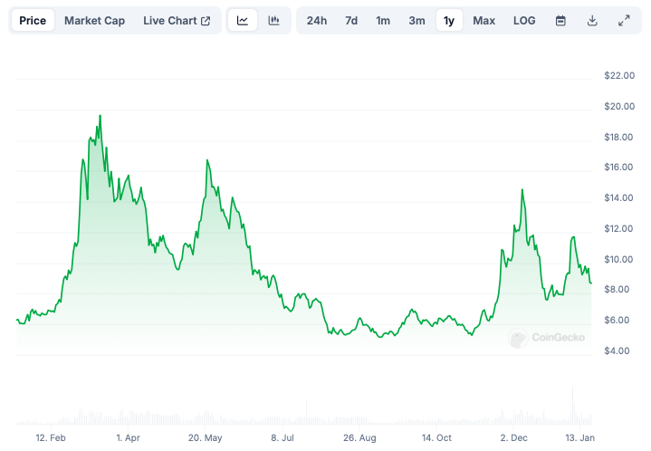 график цены AI монеты в крипте Oraichain (ORAI)
