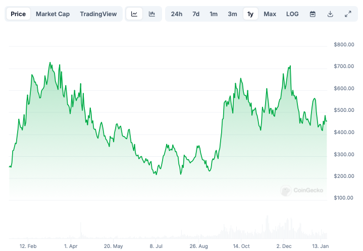 график цены криптовалютной монеты в AI секторе TAO