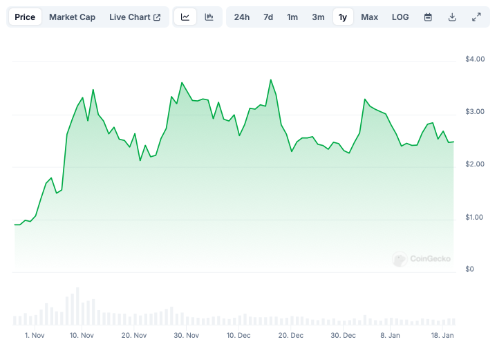 график цены ТОПового токена на основе ИИ Grass