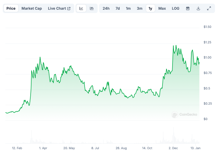 график цены перспективной монеты, связанной с искусственным интеллектом, AIOZ