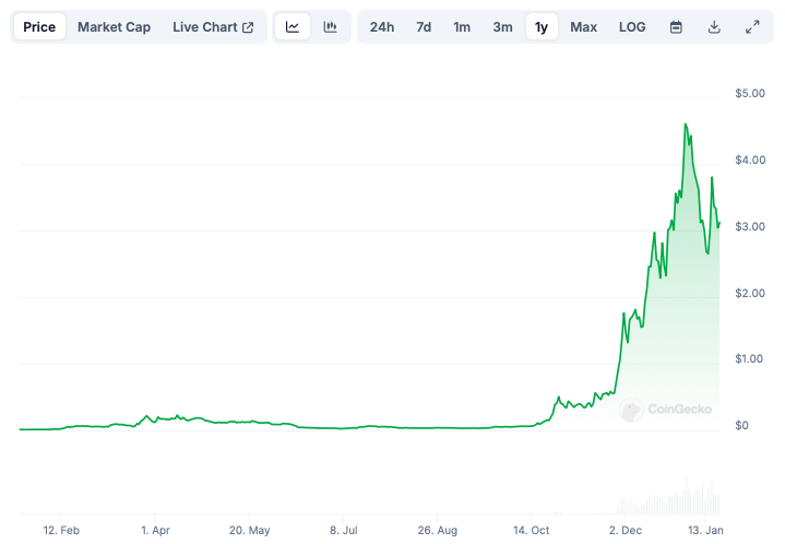график цены крипты, связанной с искусственным интеллектом, Virtual