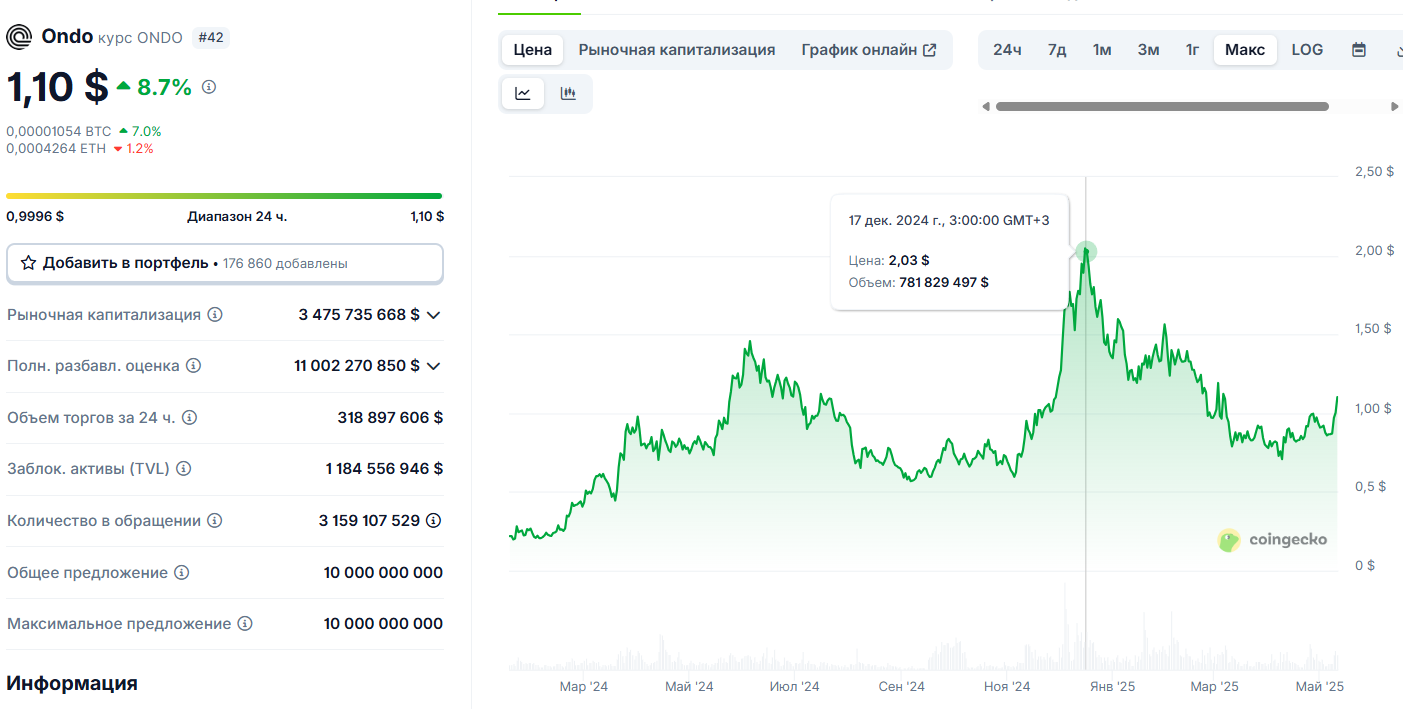 ondo token ondo token