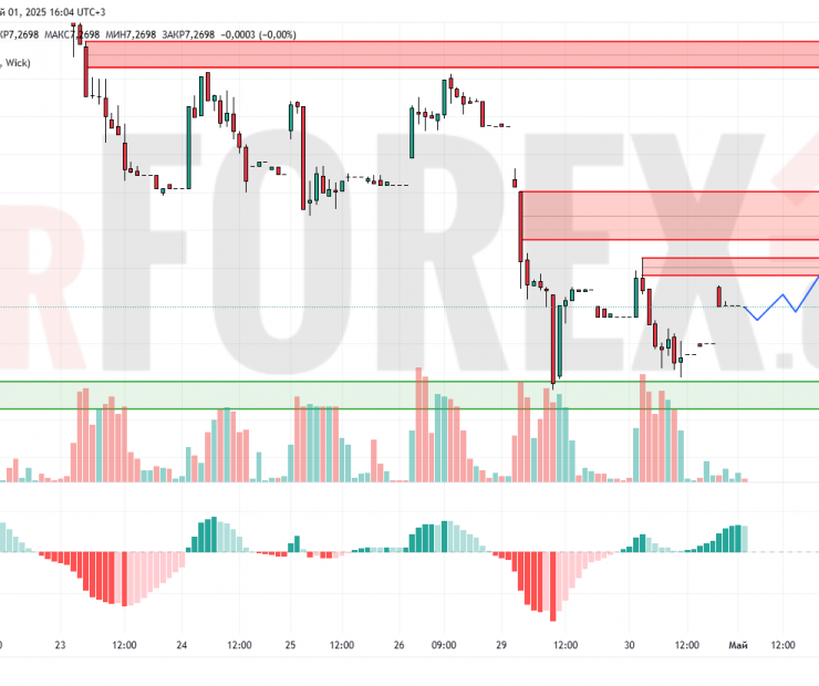 Прогноз Доллар Юань USD/CNY на 2 мая 2025