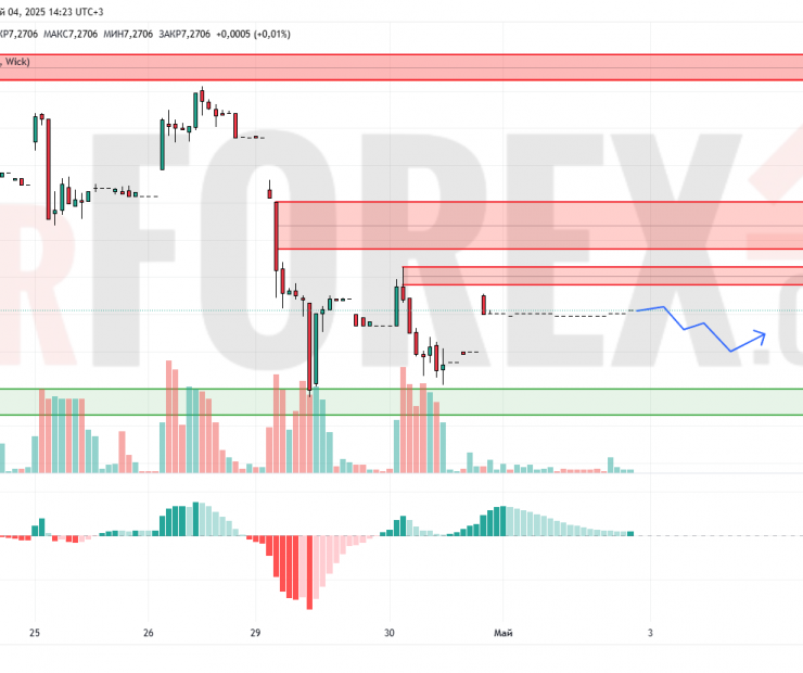 Прогноз Доллар Юань USD/CNY на 5 мая 2025