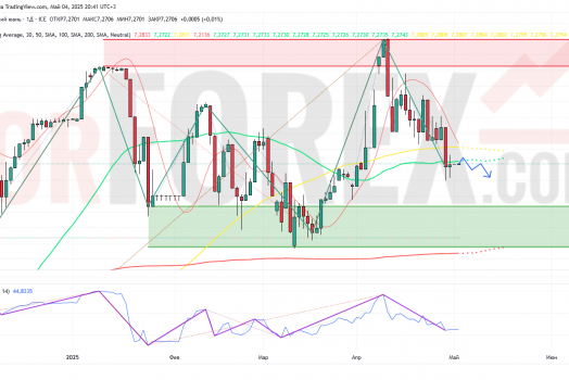 Прогноз Доллар Юань USD/CNY на неделю 5 — 11 мая 2025