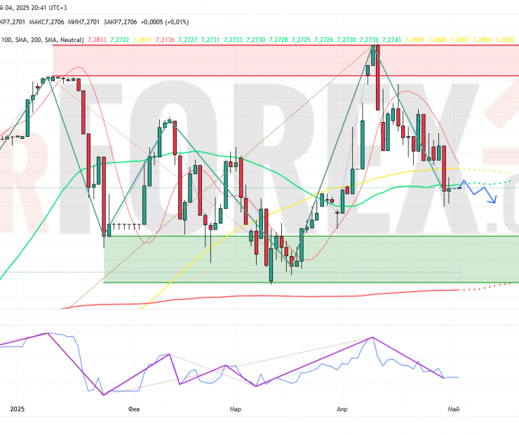 Прогноз Доллар Юань USD/CNY на неделю 5 — 11 мая 2025
