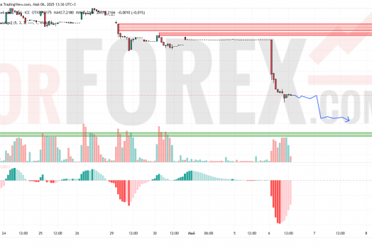 Прогноз Доллар Юань USD/CNY на 7 мая 2025
