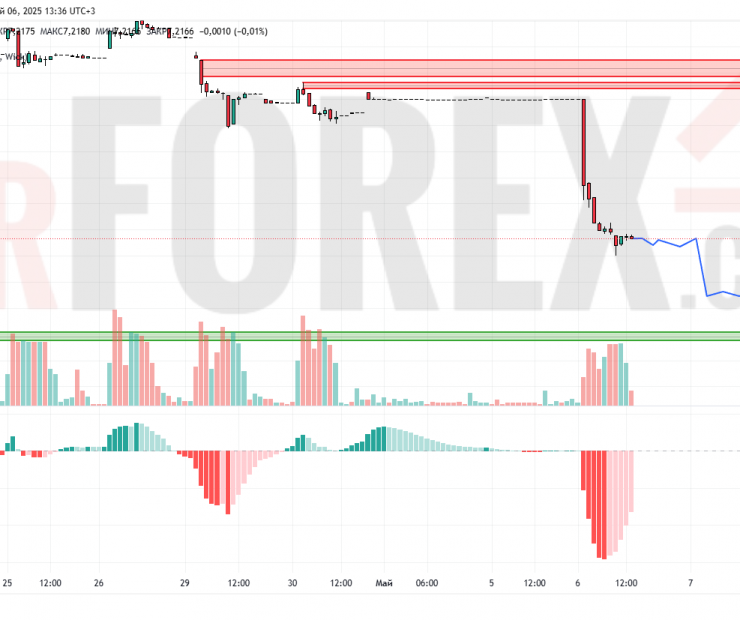 Прогноз Доллар Юань USD/CNY на 7 мая 2025