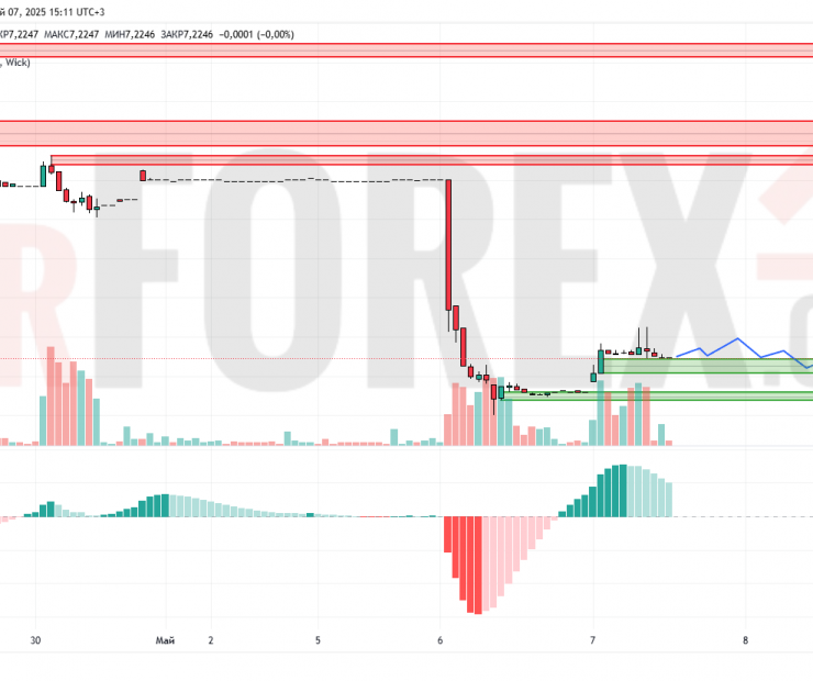 Прогноз Доллар Юань USD/CNY на 8 мая 2025