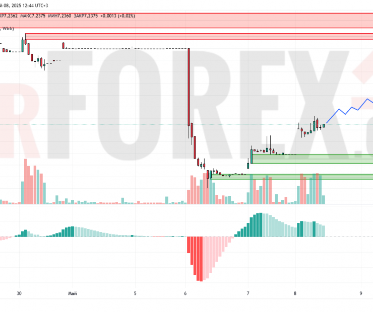 Прогноз Доллар Юань USD/CNY на 9 мая 2025