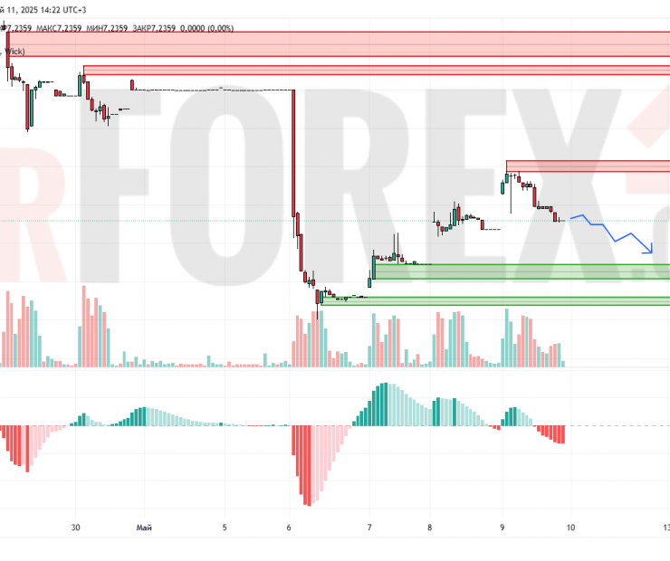 Прогноз Доллар Юань USD/CNY на 12 мая 2025
