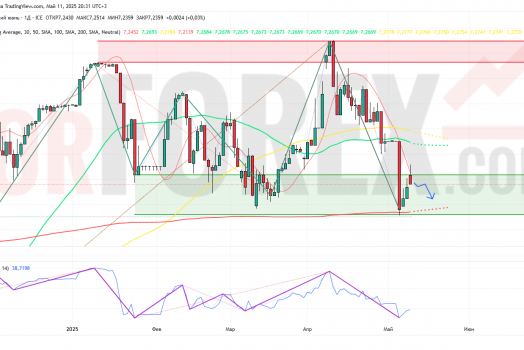 Прогноз Доллар Юань USD/CNY на неделю 12 — 18 мая 2025